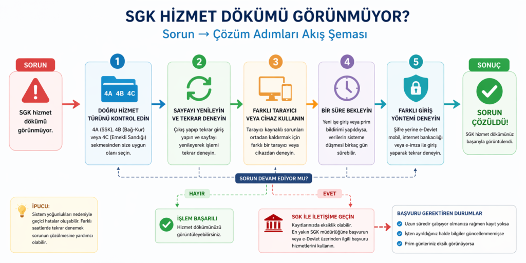 SGK Hizmet Dökümü Görünmüyor Ne Yapmalı? 3 SGK Hizmet Dökümü Görünmüyorsa Ne Yapılmalı?