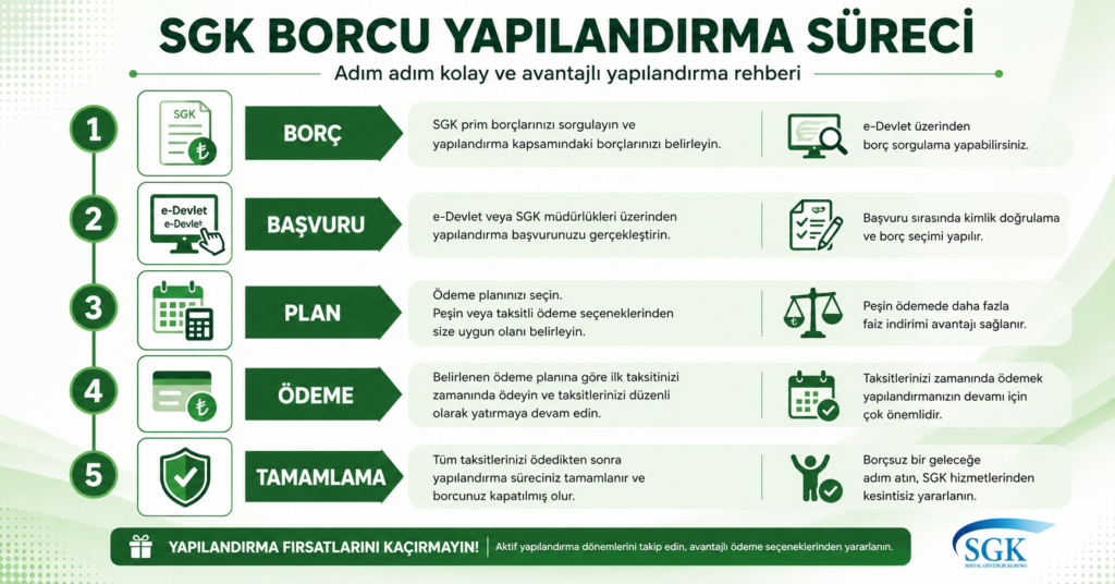 SGK Borcu Yapılandırma Süreci