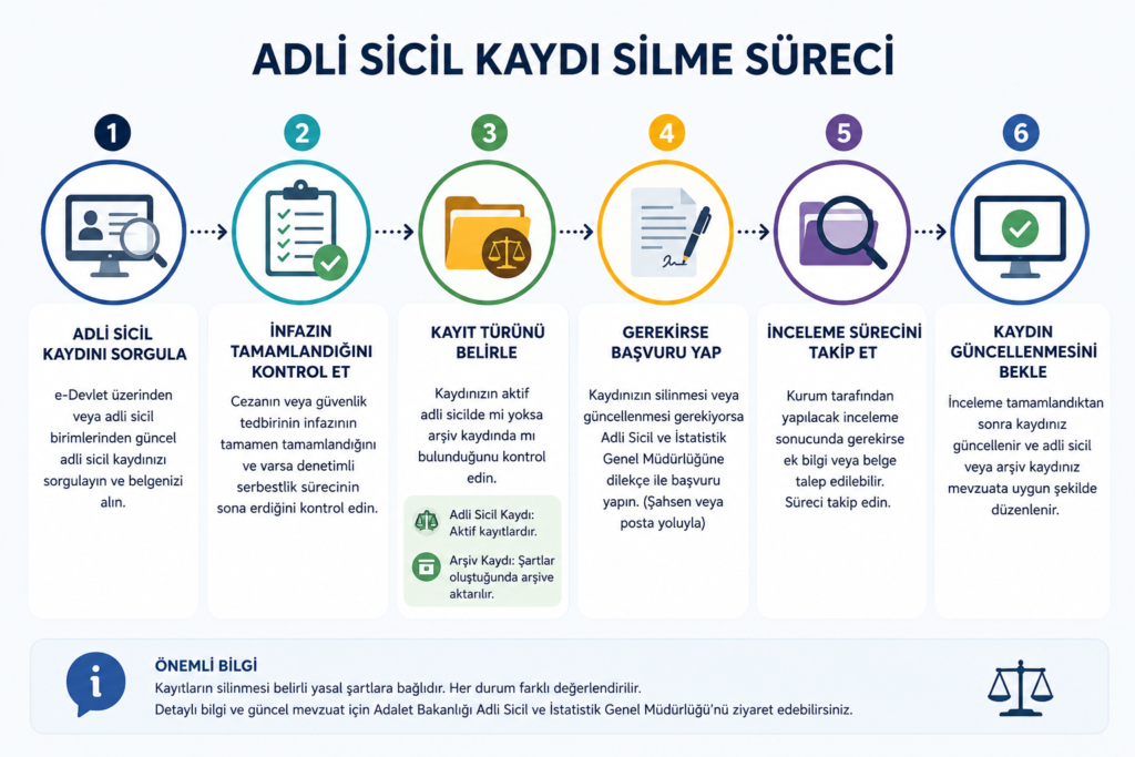 Adli Sicil Kaydı Silme Süreci