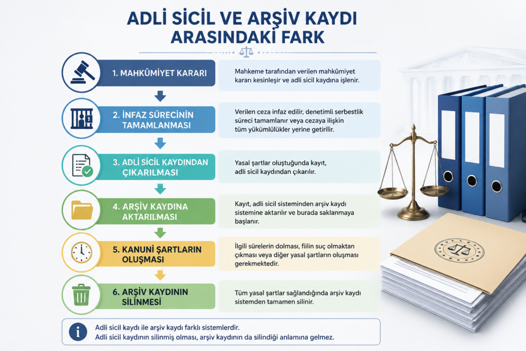 Adli Sicil ve Arşiv Kaydı Arasındaki Fark