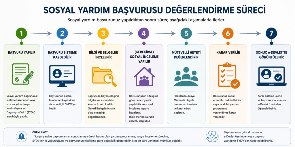 Sosyal Yardim Basvurusu Degerlendirme Sureci